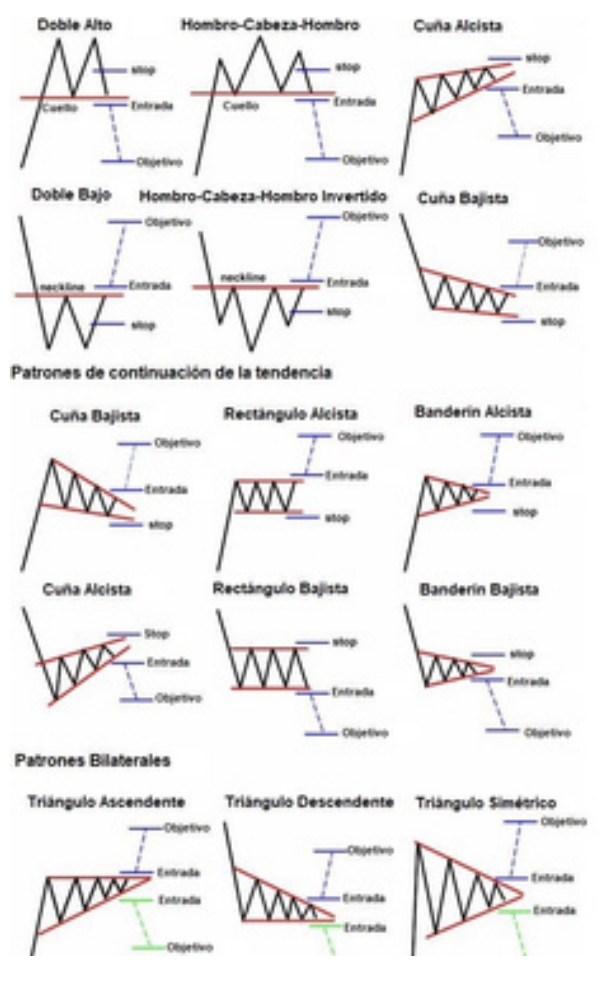 Patrones de Tendencias del Mercado